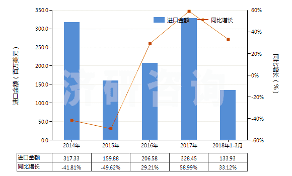 2014-2018年3月中國(guó)苯酚(HS29071110)進(jìn)口總額及增速統(tǒng)計(jì)
